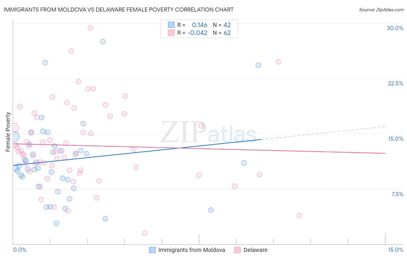 Immigrants from Moldova vs Delaware Female Poverty