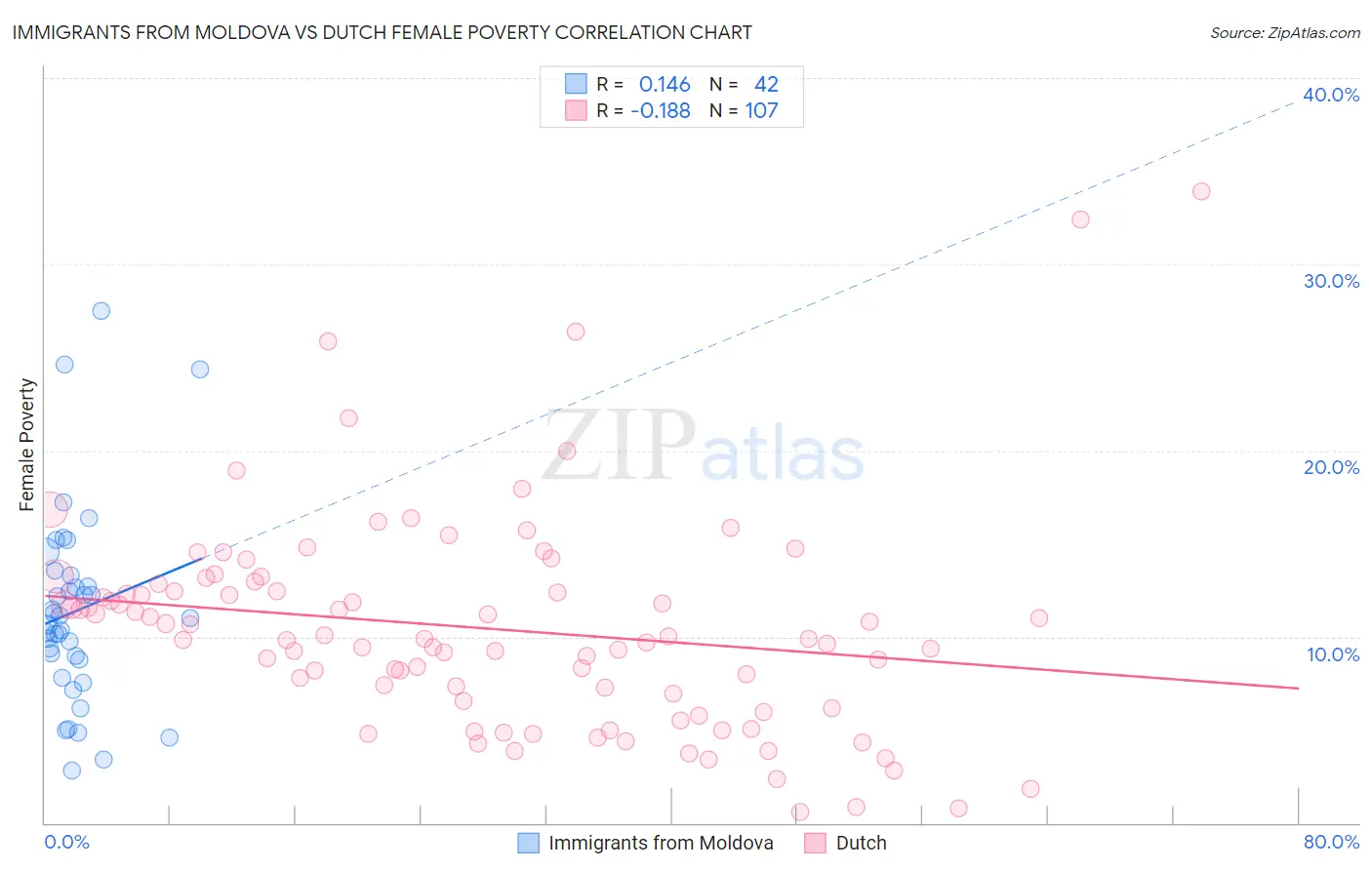 Immigrants from Moldova vs Dutch Female Poverty