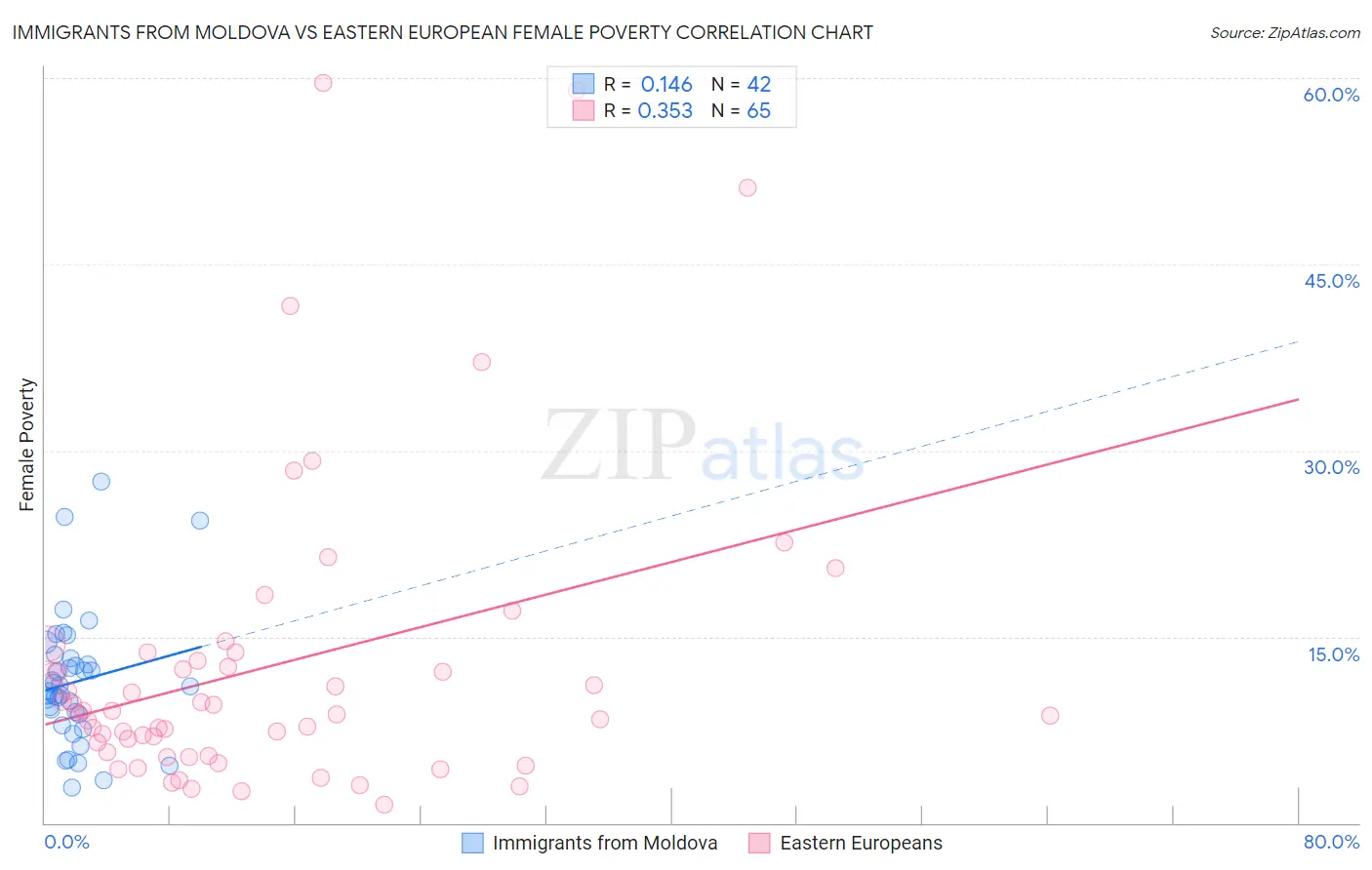 Immigrants from Moldova vs Eastern European Female Poverty