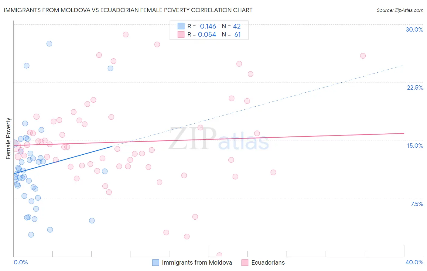 Immigrants from Moldova vs Ecuadorian Female Poverty