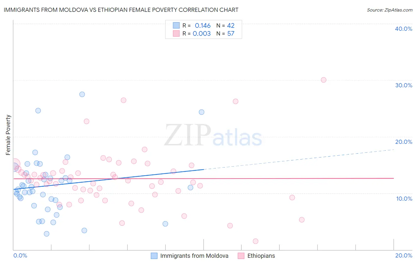 Immigrants from Moldova vs Ethiopian Female Poverty