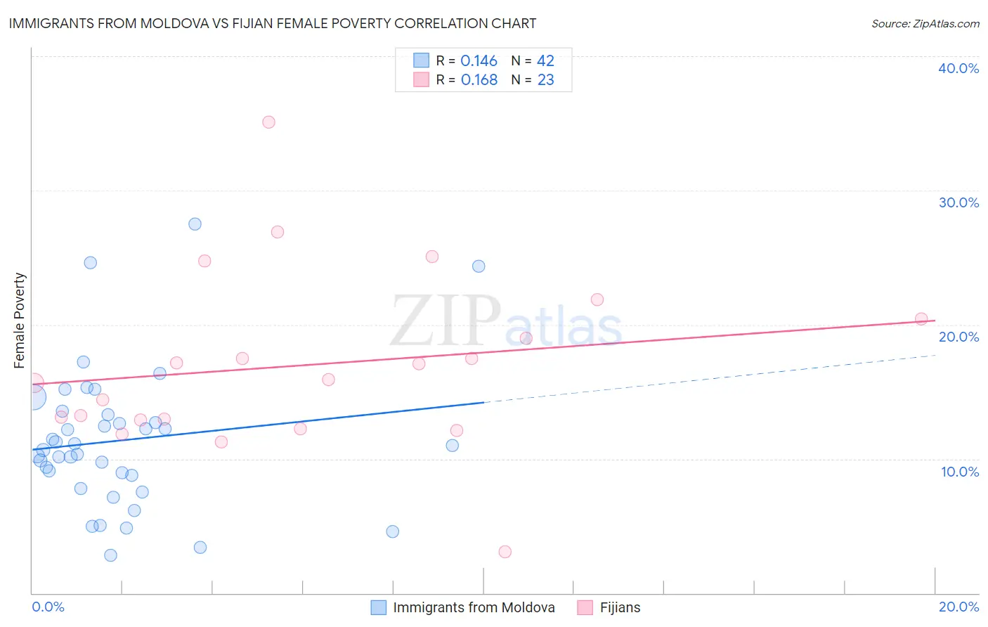 Immigrants from Moldova vs Fijian Female Poverty
