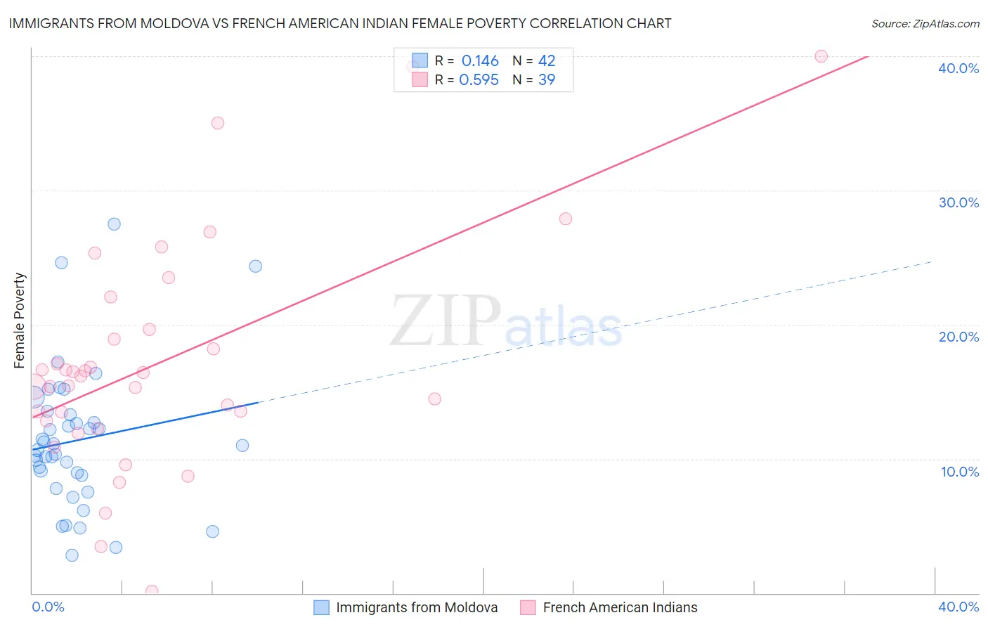 Immigrants from Moldova vs French American Indian Female Poverty