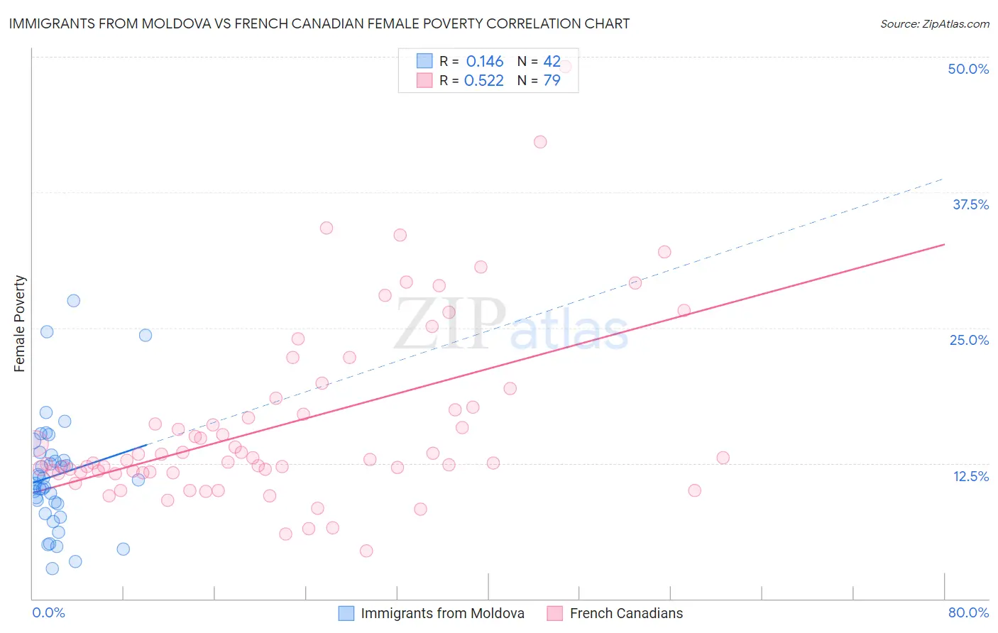 Immigrants from Moldova vs French Canadian Female Poverty