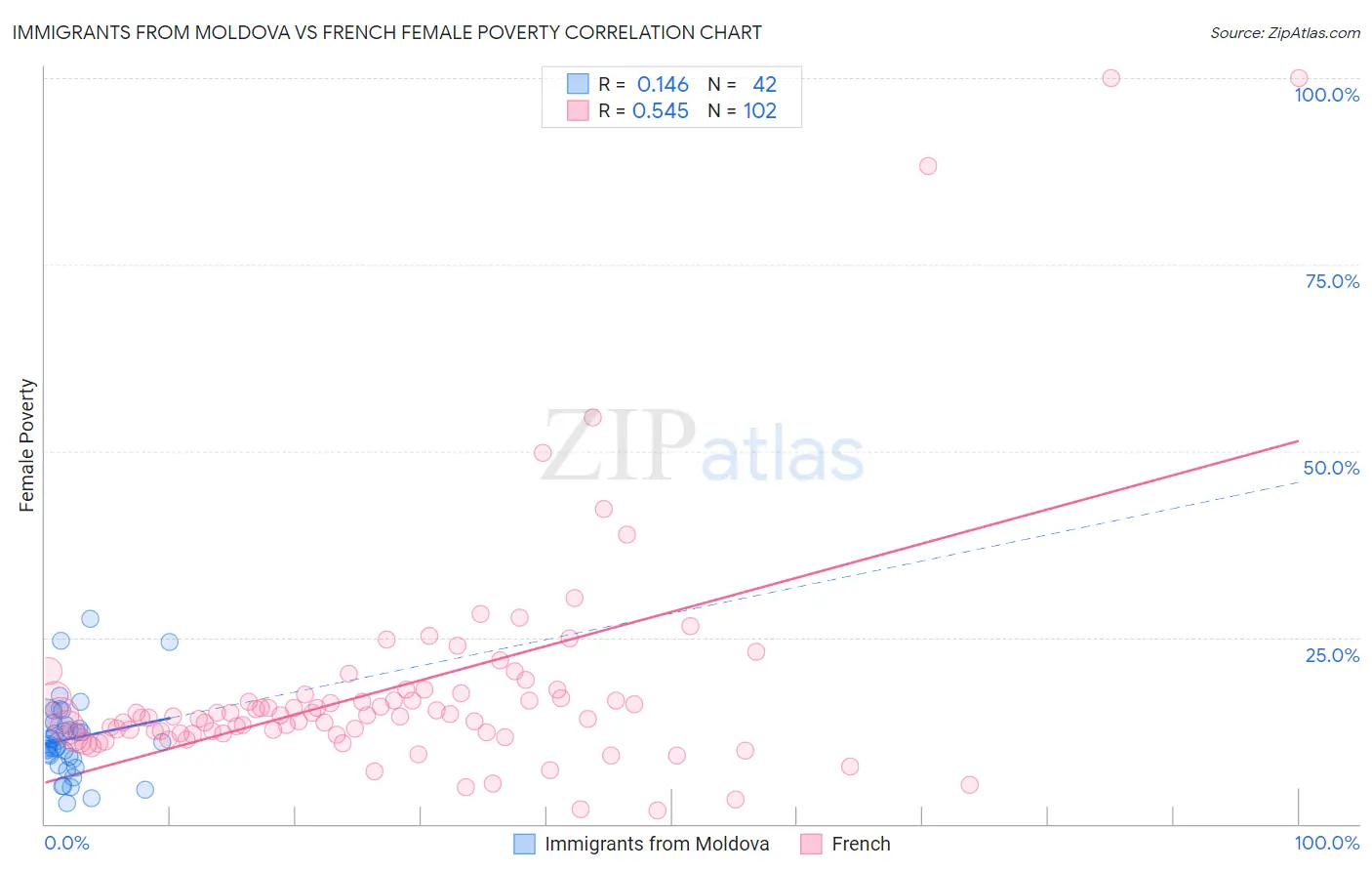 Immigrants from Moldova vs French Female Poverty