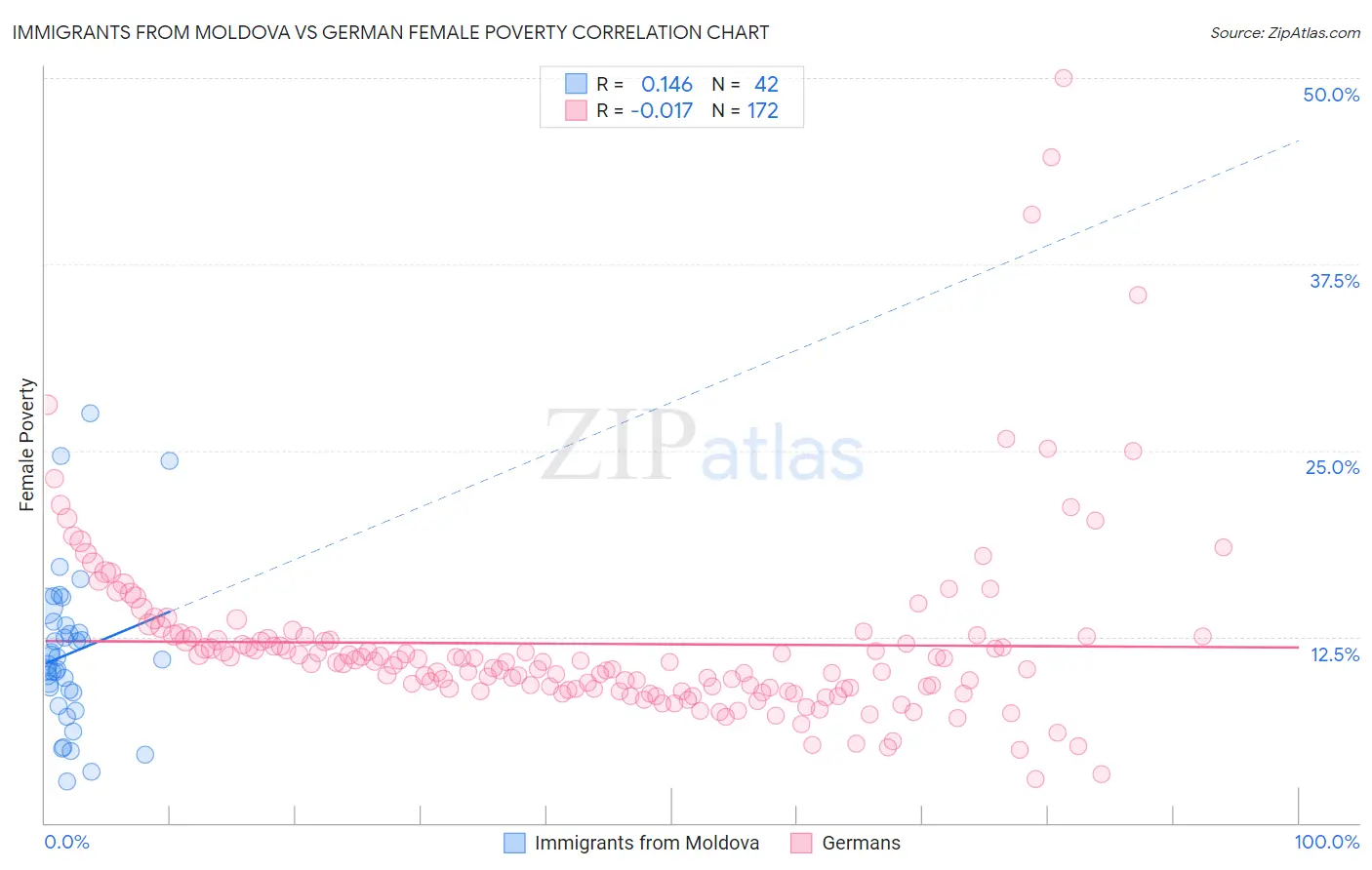 Immigrants from Moldova vs German Female Poverty