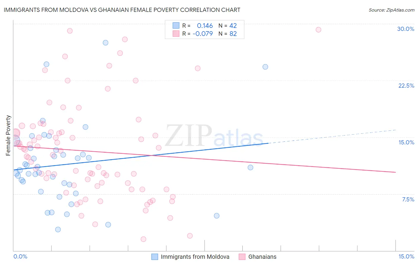 Immigrants from Moldova vs Ghanaian Female Poverty