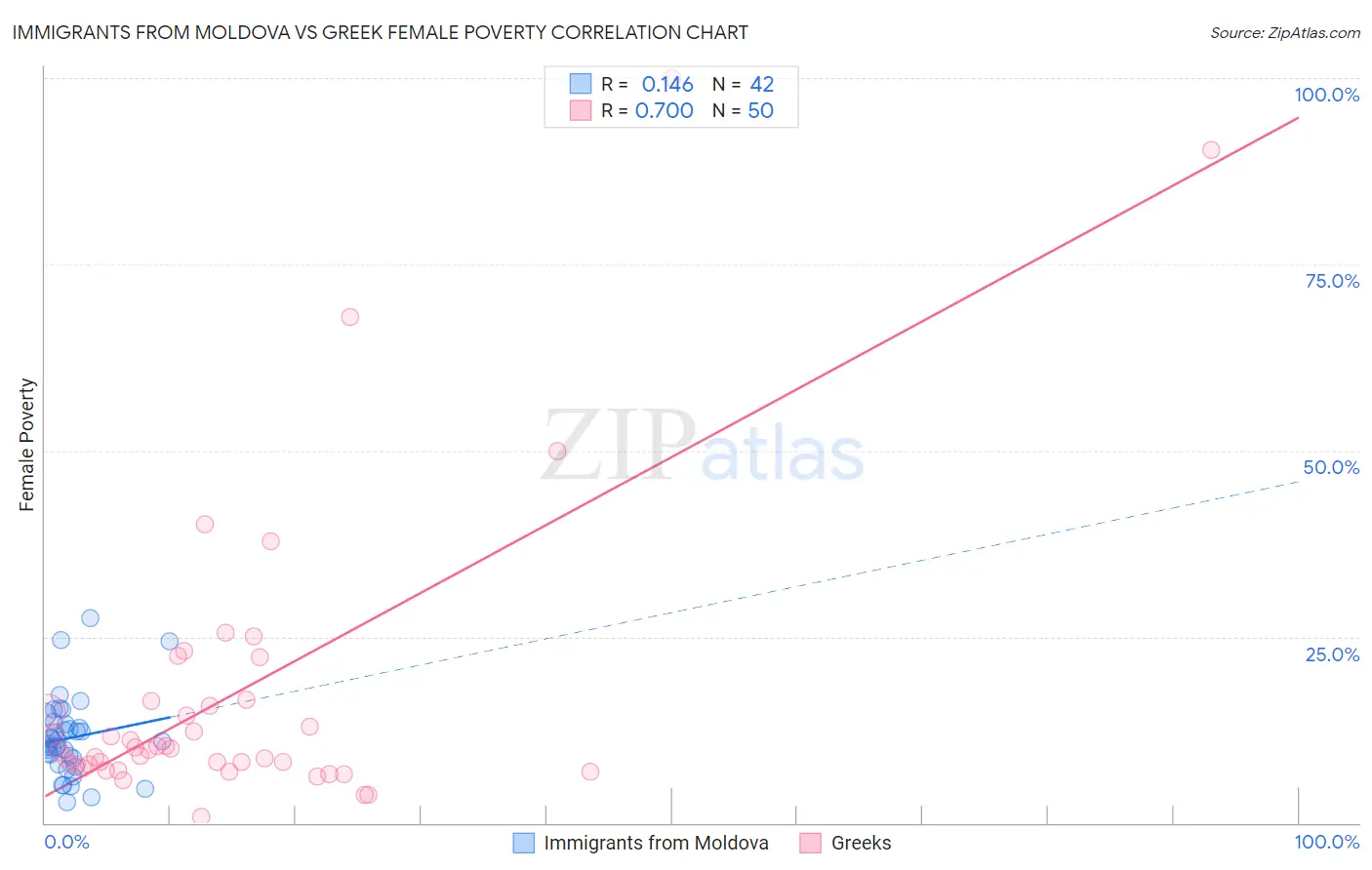 Immigrants from Moldova vs Greek Female Poverty