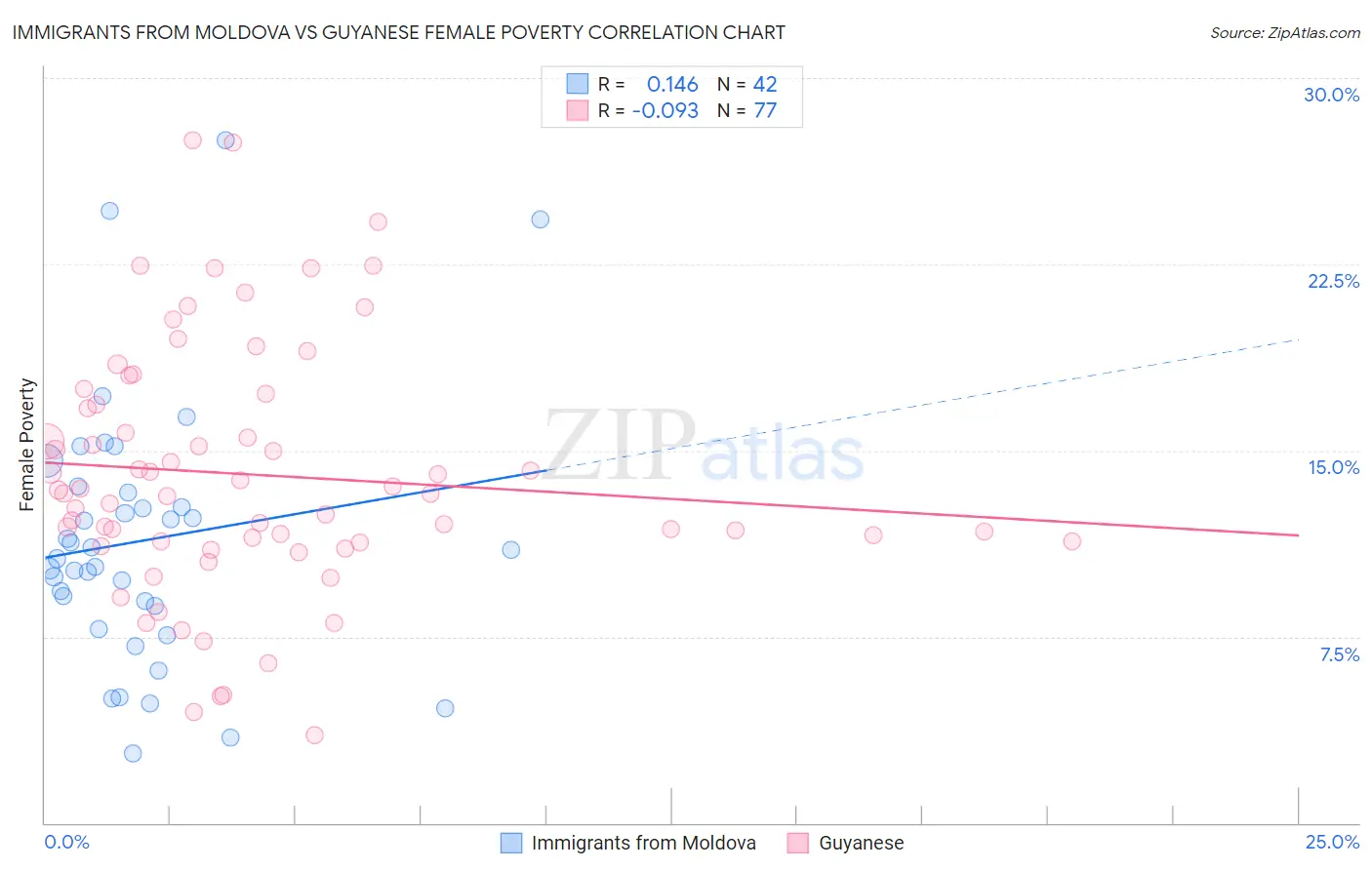 Immigrants from Moldova vs Guyanese Female Poverty