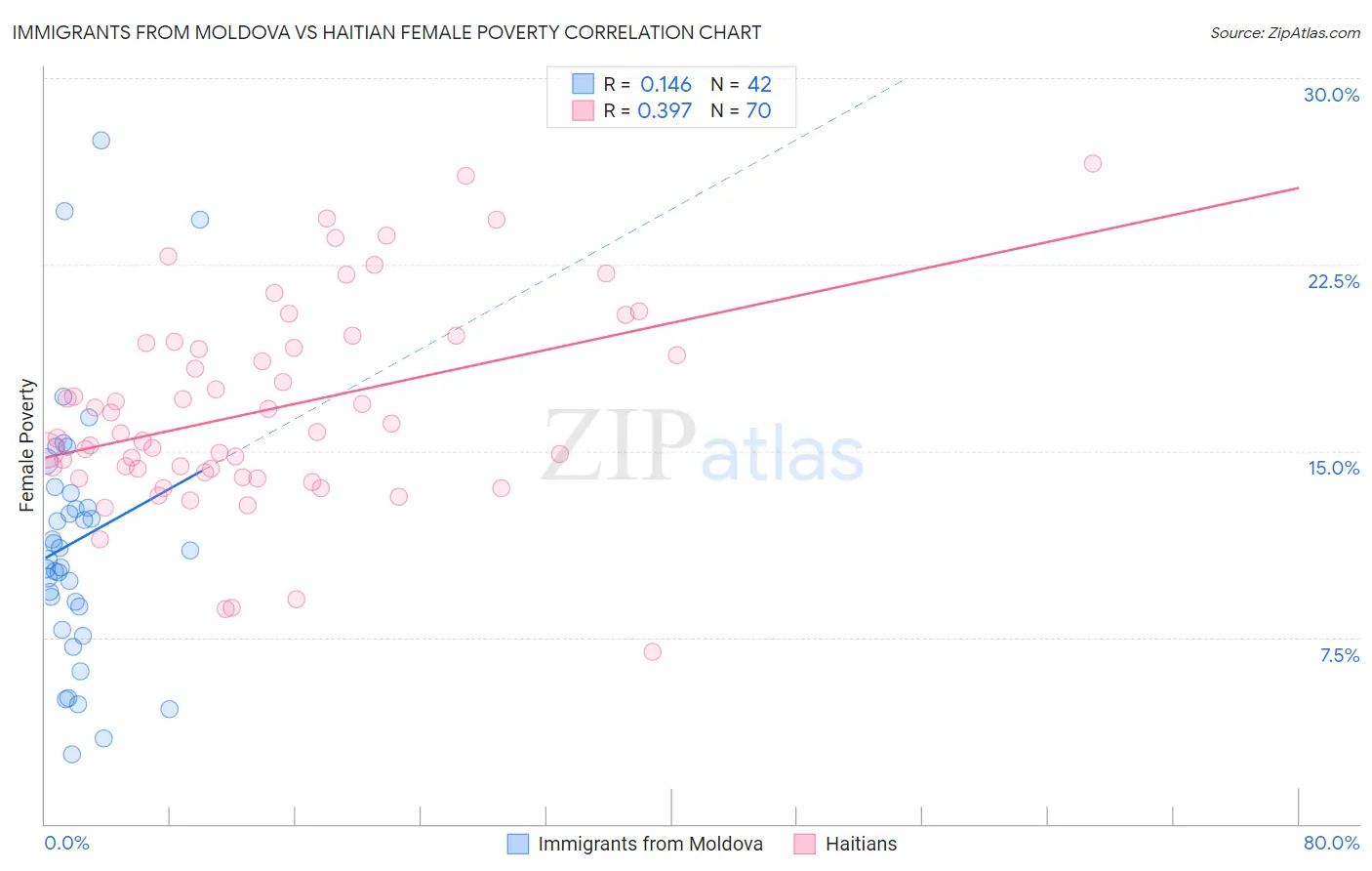 Immigrants from Moldova vs Haitian Female Poverty