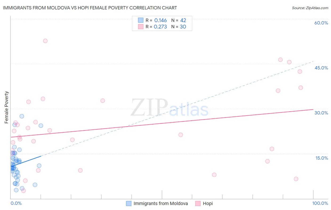 Immigrants from Moldova vs Hopi Female Poverty