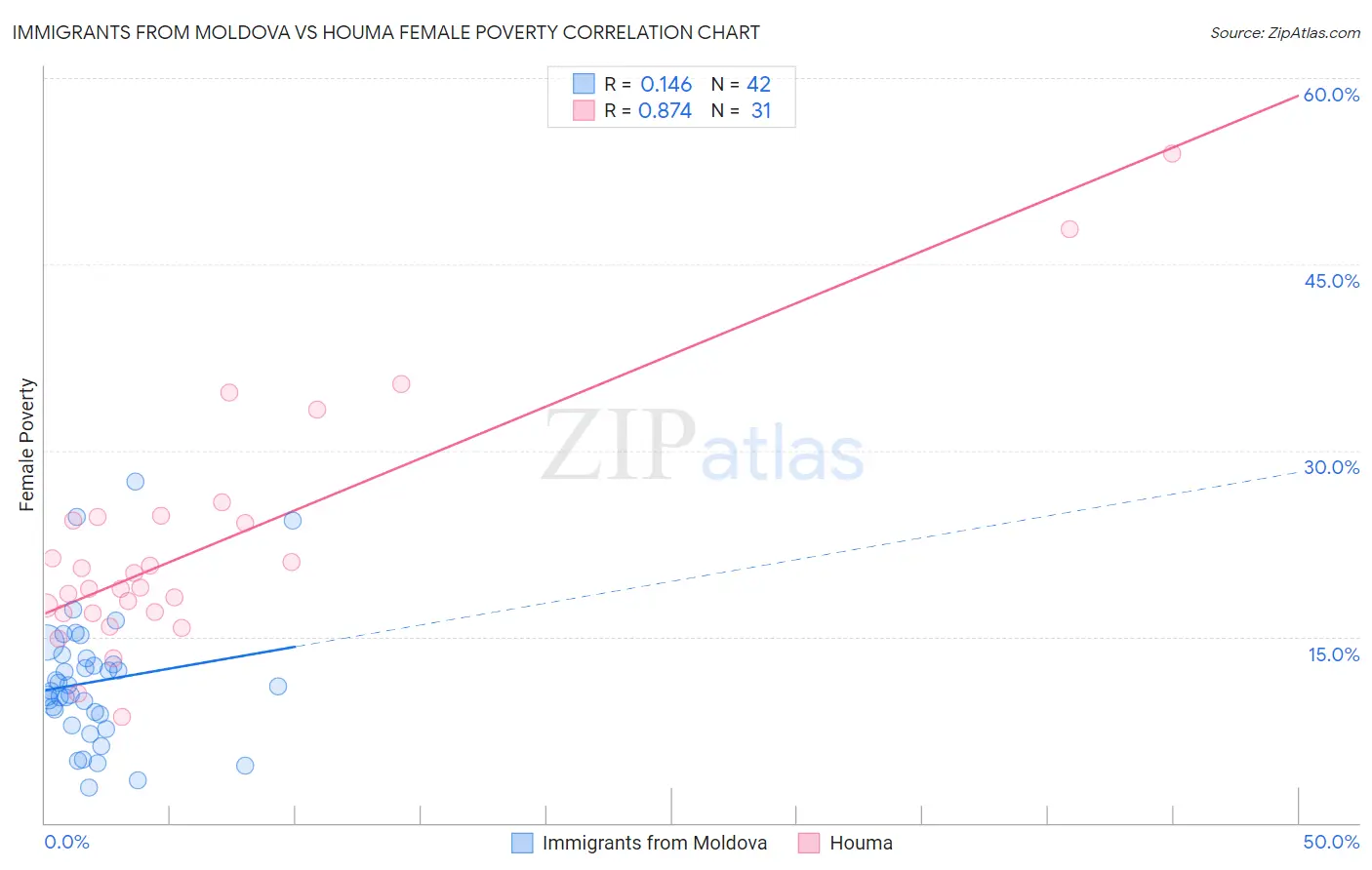 Immigrants from Moldova vs Houma Female Poverty