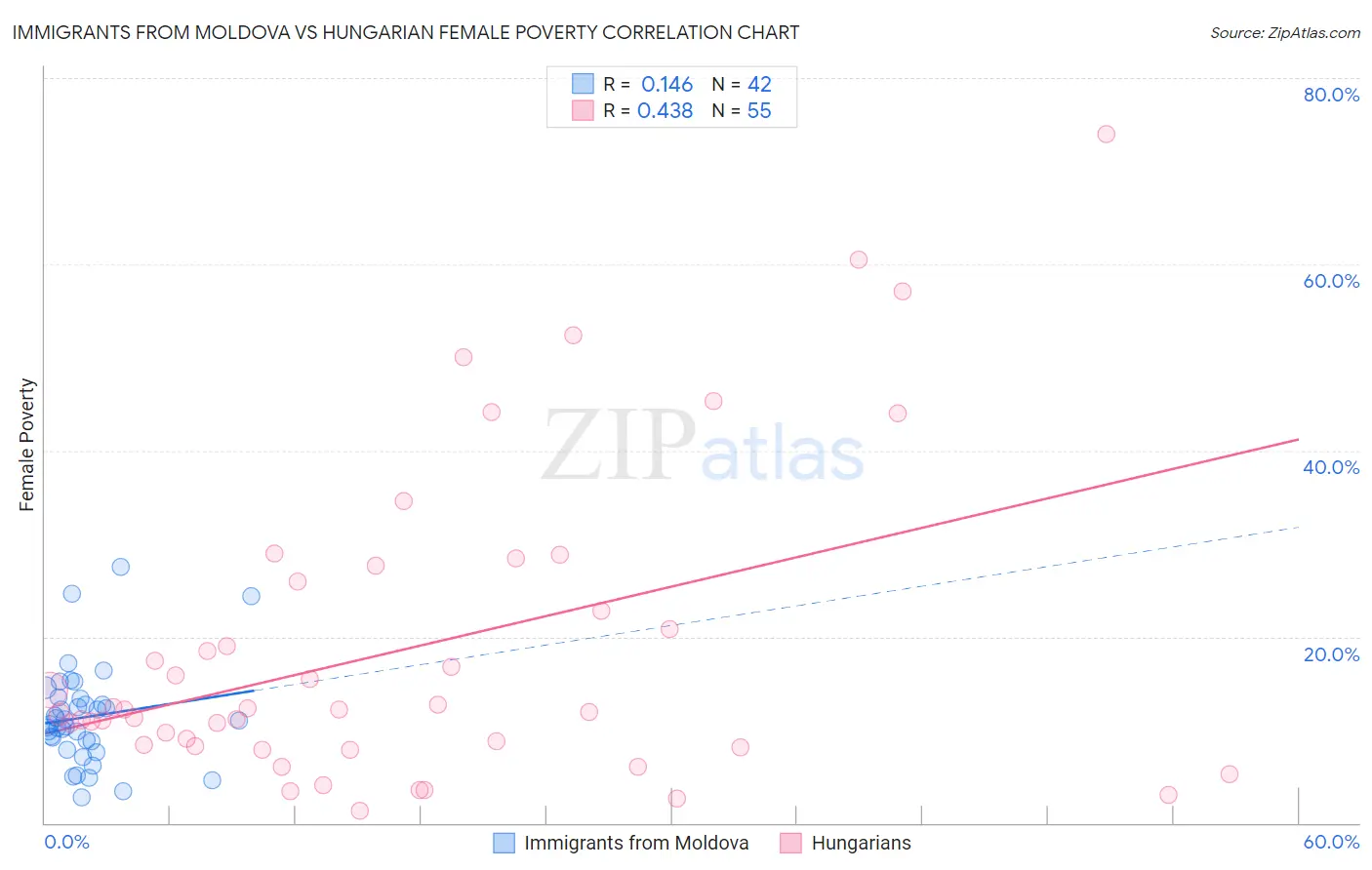 Immigrants from Moldova vs Hungarian Female Poverty