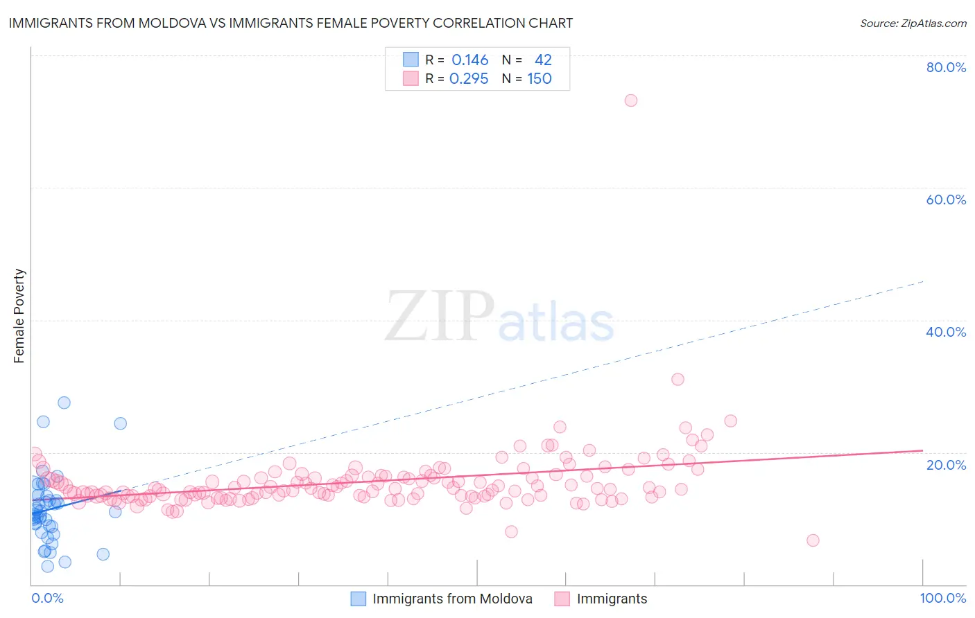 Immigrants from Moldova vs Immigrants Female Poverty