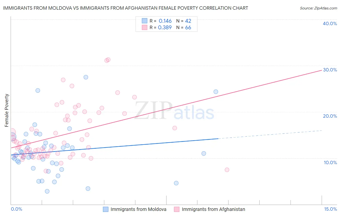 Immigrants from Moldova vs Immigrants from Afghanistan Female Poverty