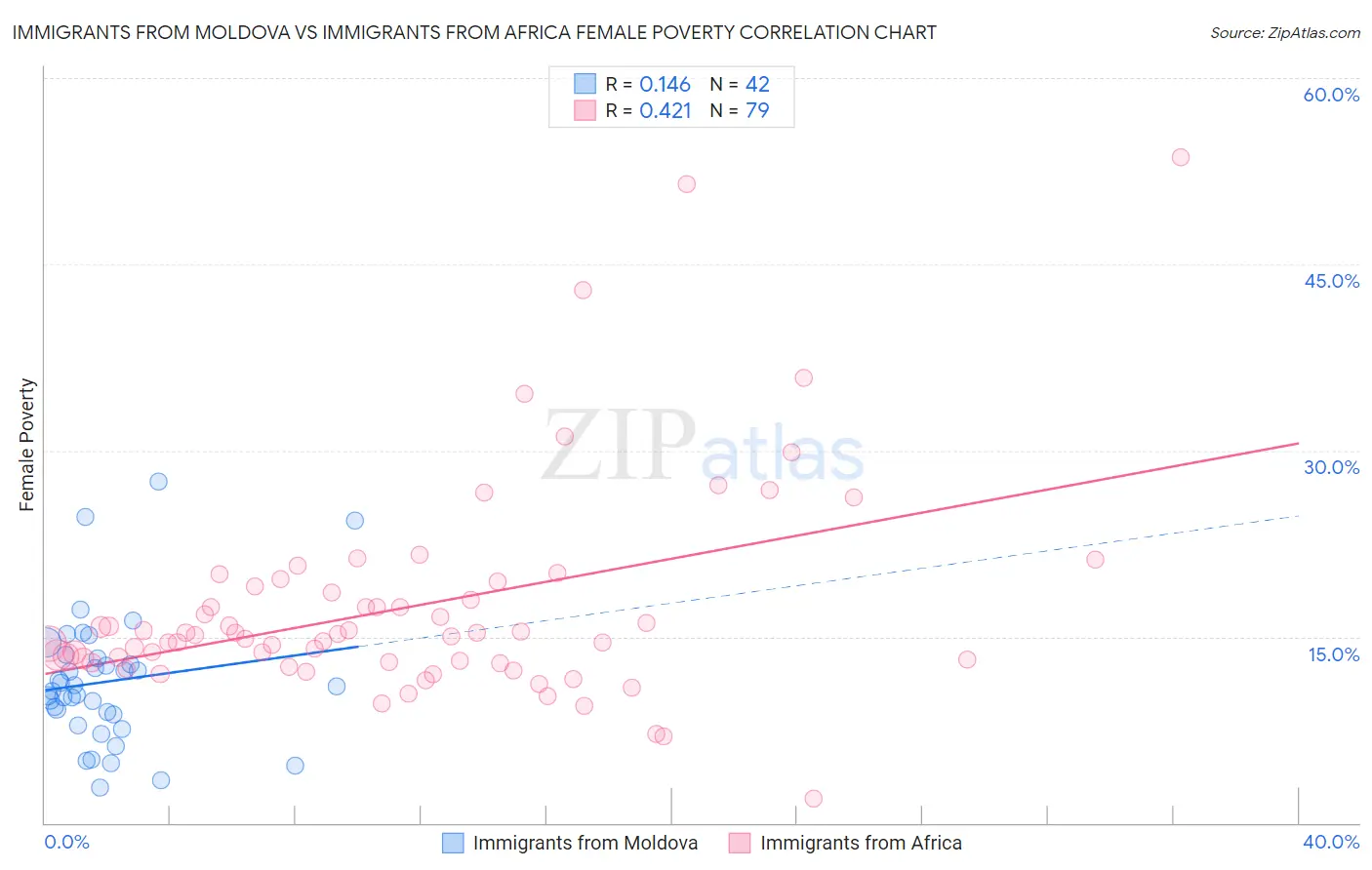 Immigrants from Moldova vs Immigrants from Africa Female Poverty