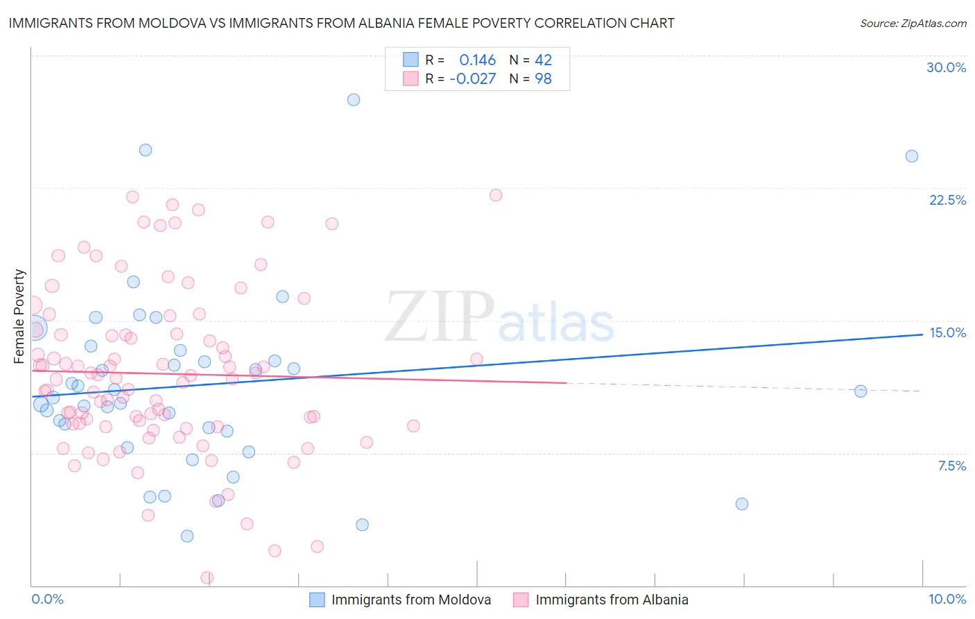 Immigrants from Moldova vs Immigrants from Albania Female Poverty