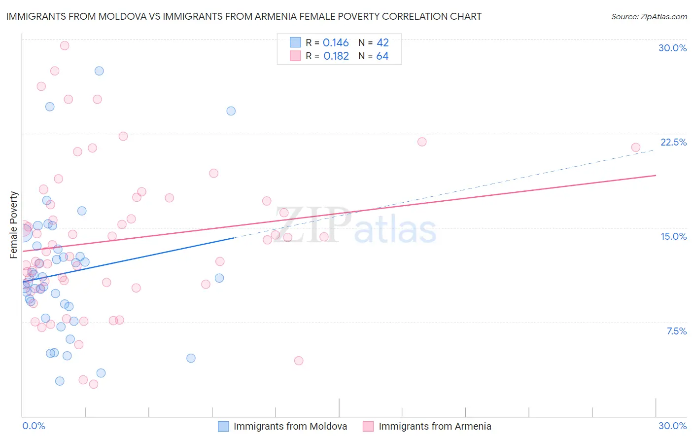 Immigrants from Moldova vs Immigrants from Armenia Female Poverty