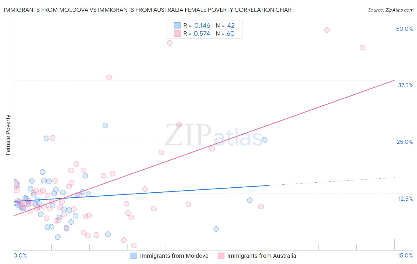 Immigrants from Moldova vs Immigrants from Australia Female Poverty