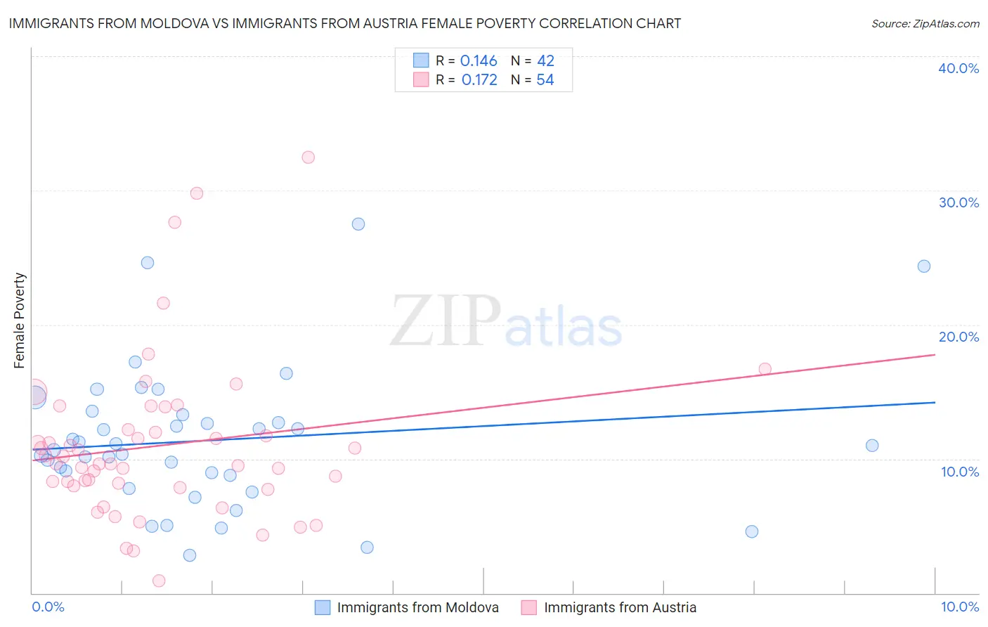 Immigrants from Moldova vs Immigrants from Austria Female Poverty