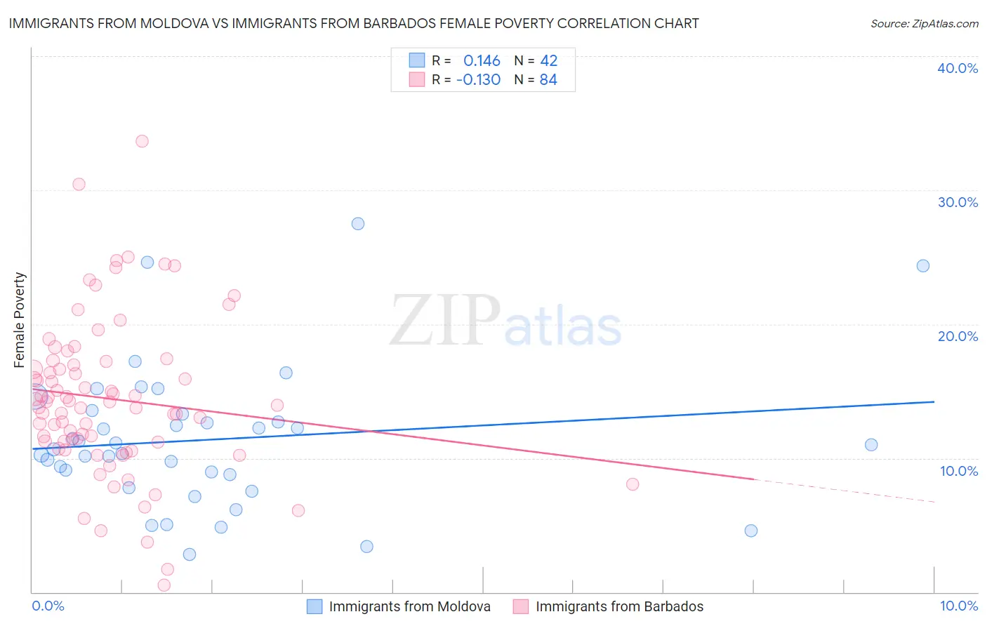 Immigrants from Moldova vs Immigrants from Barbados Female Poverty