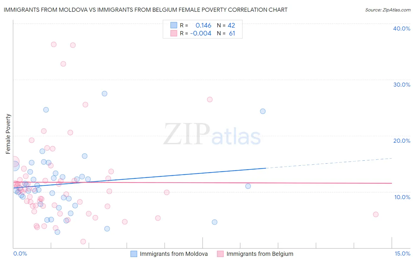 Immigrants from Moldova vs Immigrants from Belgium Female Poverty