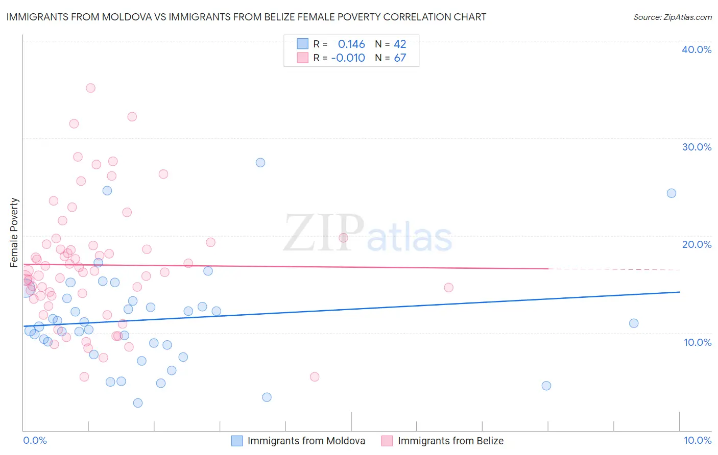 Immigrants from Moldova vs Immigrants from Belize Female Poverty