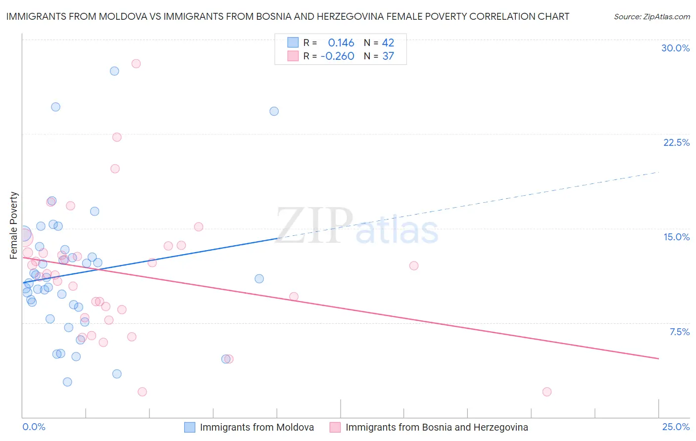 Immigrants from Moldova vs Immigrants from Bosnia and Herzegovina Female Poverty