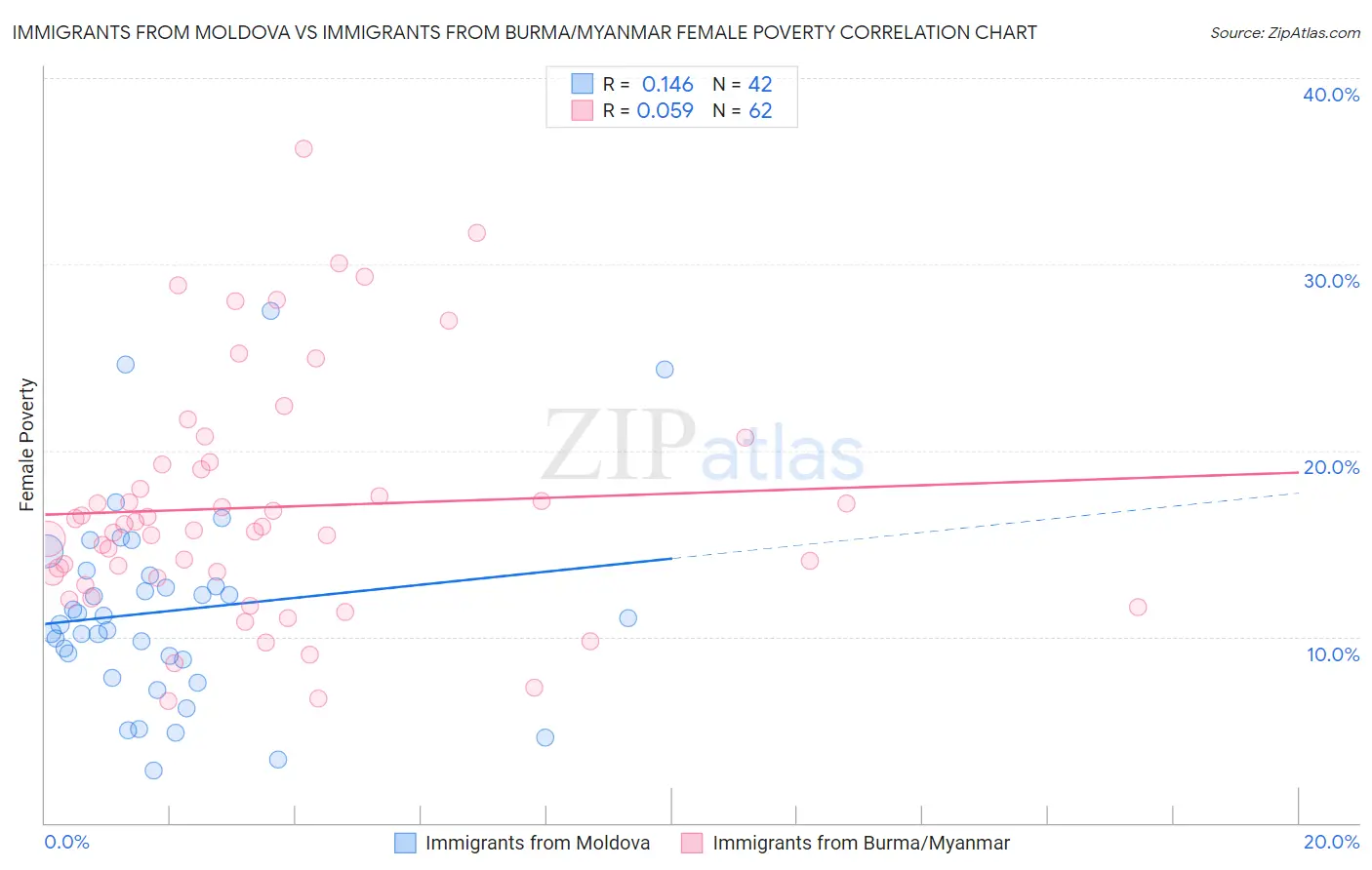 Immigrants from Moldova vs Immigrants from Burma/Myanmar Female Poverty