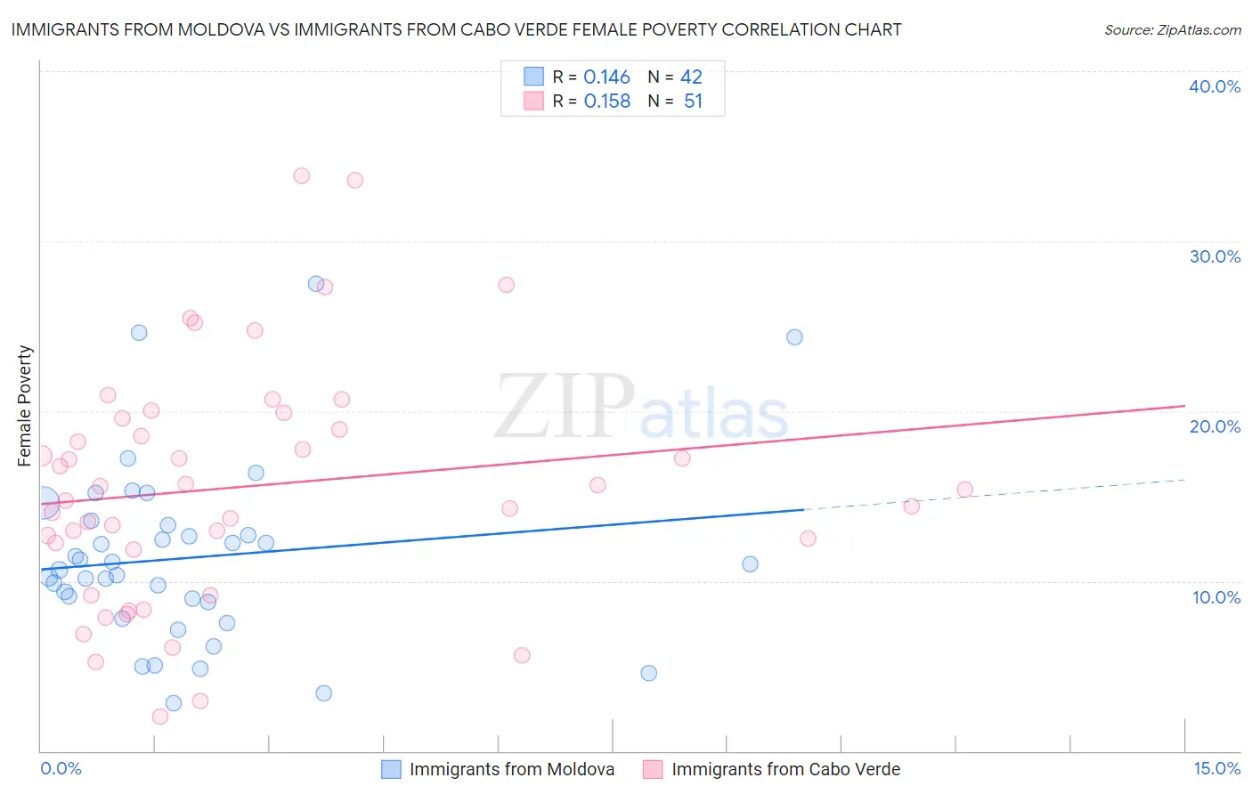 Immigrants from Moldova vs Immigrants from Cabo Verde Female Poverty