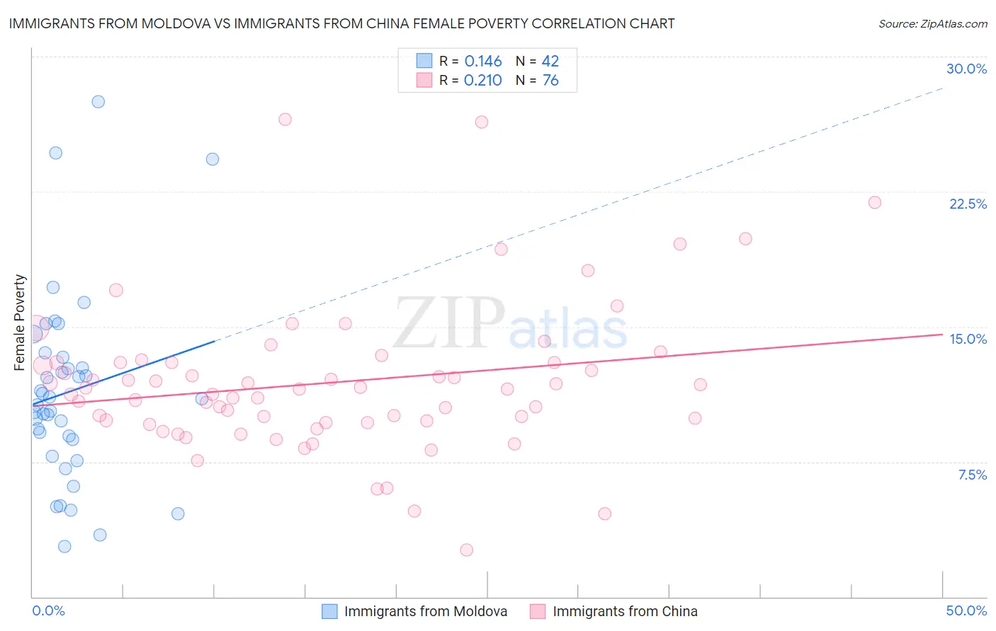 Immigrants from Moldova vs Immigrants from China Female Poverty