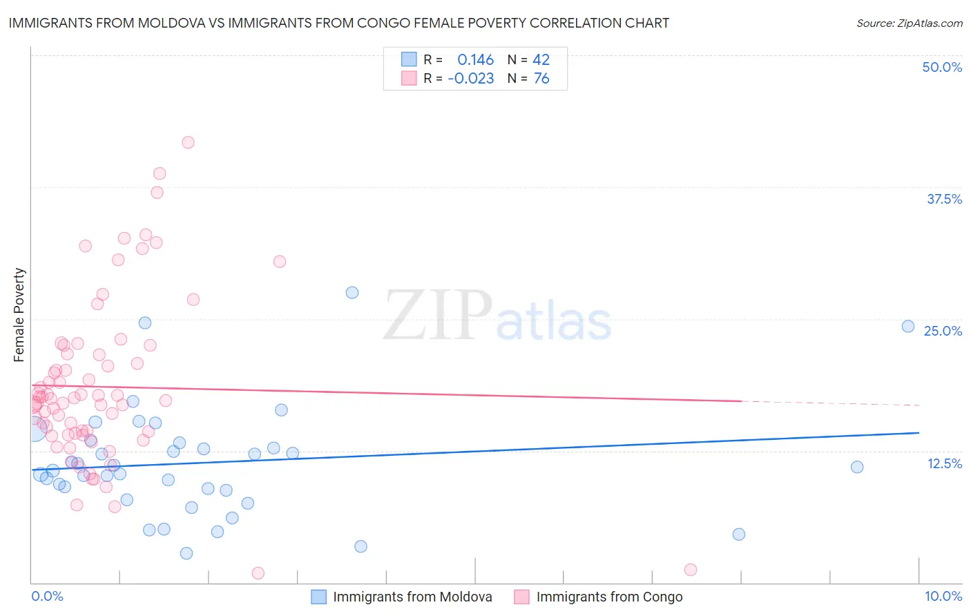 Immigrants from Moldova vs Immigrants from Congo Female Poverty