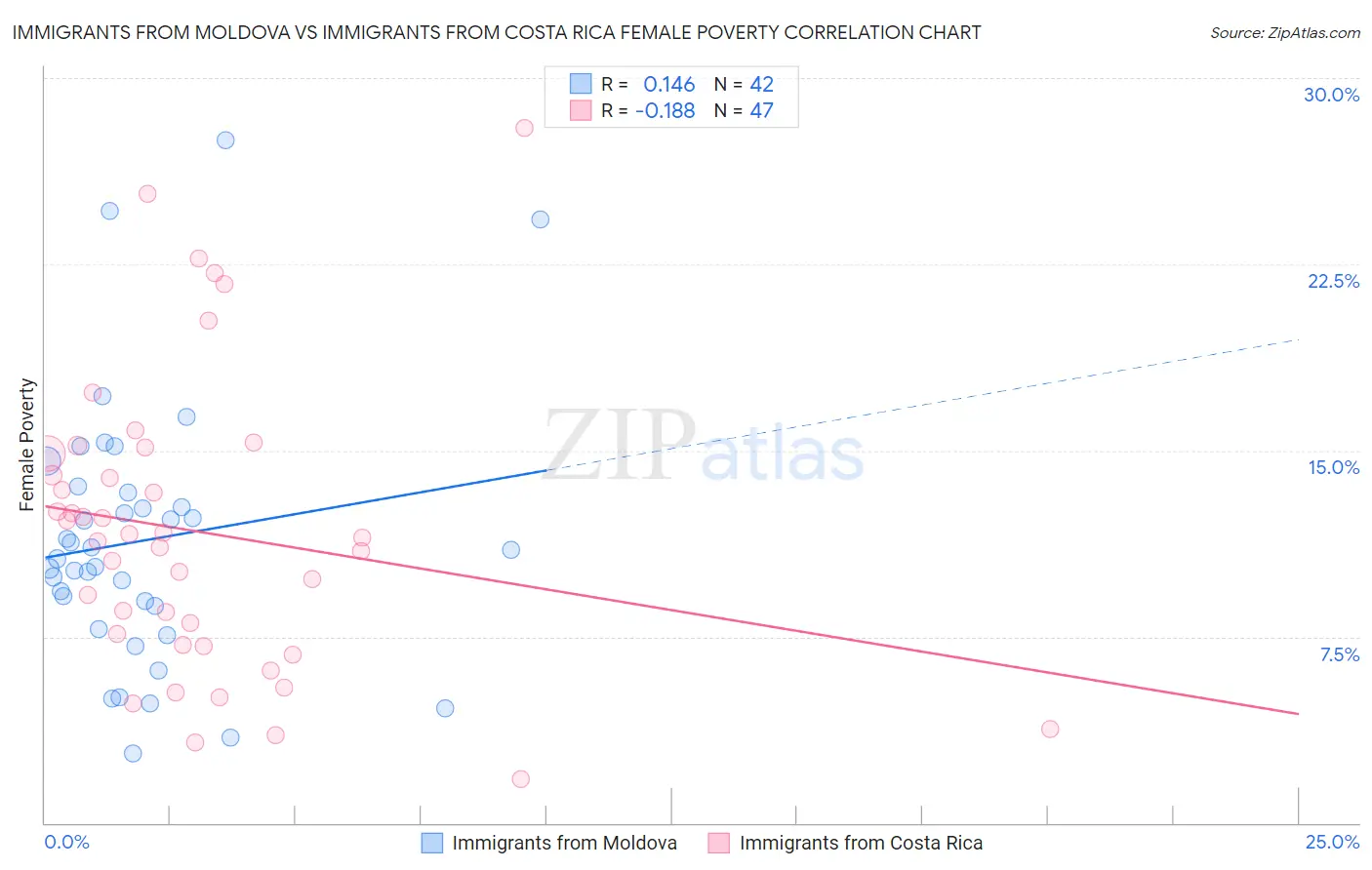 Immigrants from Moldova vs Immigrants from Costa Rica Female Poverty