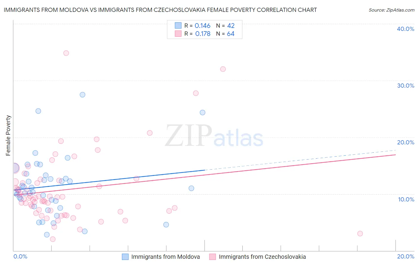 Immigrants from Moldova vs Immigrants from Czechoslovakia Female Poverty