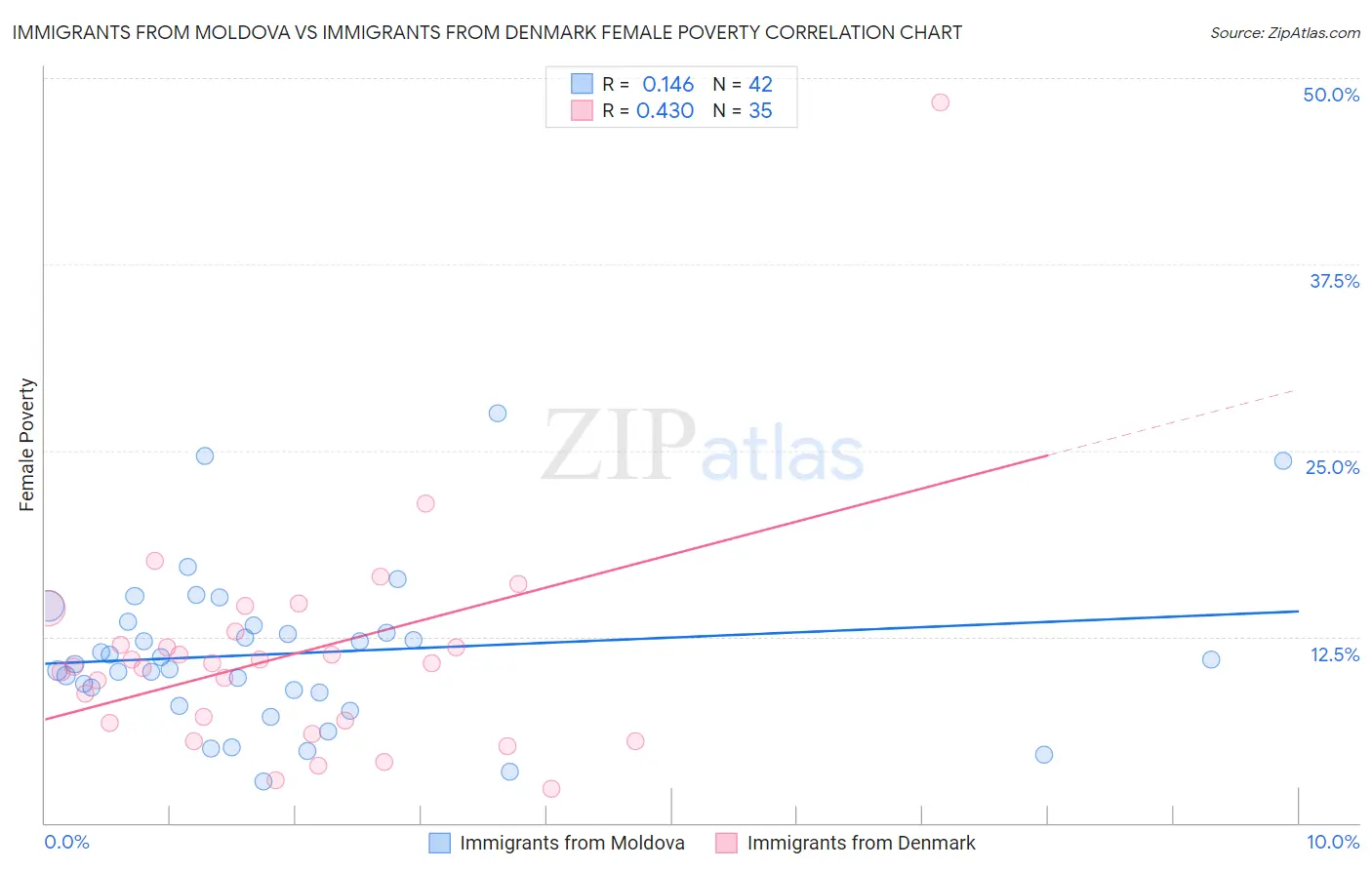 Immigrants from Moldova vs Immigrants from Denmark Female Poverty