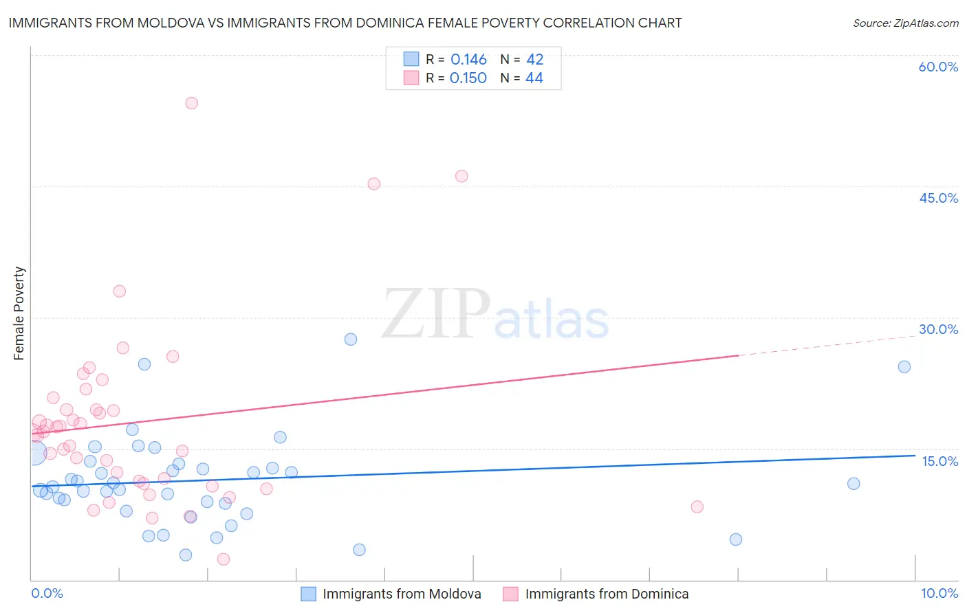 Immigrants from Moldova vs Immigrants from Dominica Female Poverty