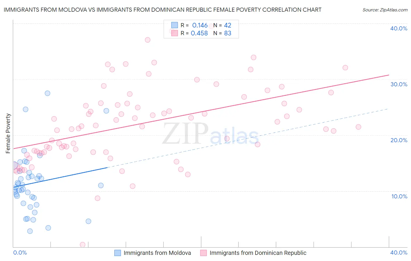 Immigrants from Moldova vs Immigrants from Dominican Republic Female Poverty