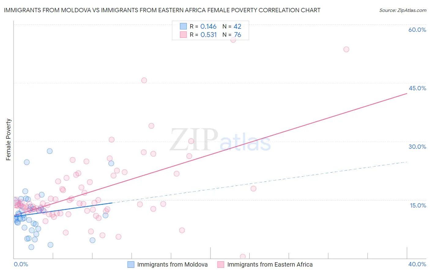 Immigrants from Moldova vs Immigrants from Eastern Africa Female Poverty