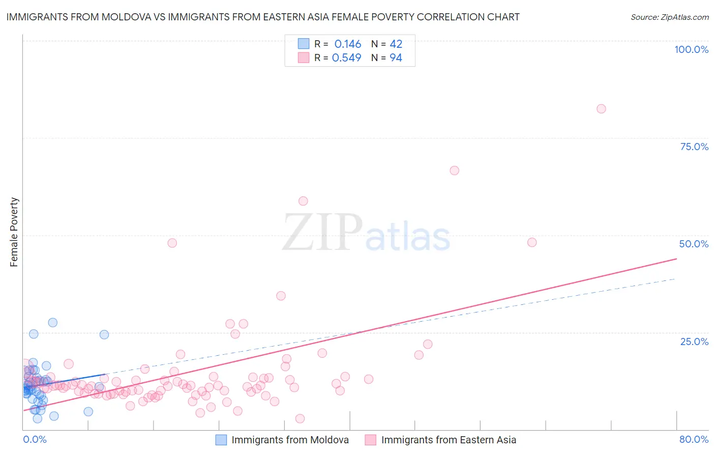 Immigrants from Moldova vs Immigrants from Eastern Asia Female Poverty