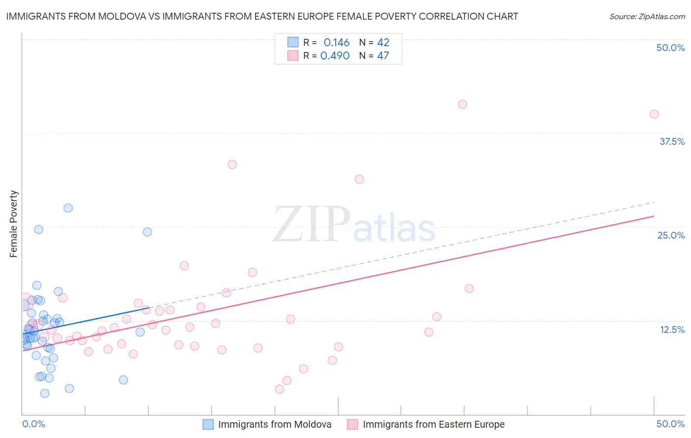 Immigrants from Moldova vs Immigrants from Eastern Europe Female Poverty