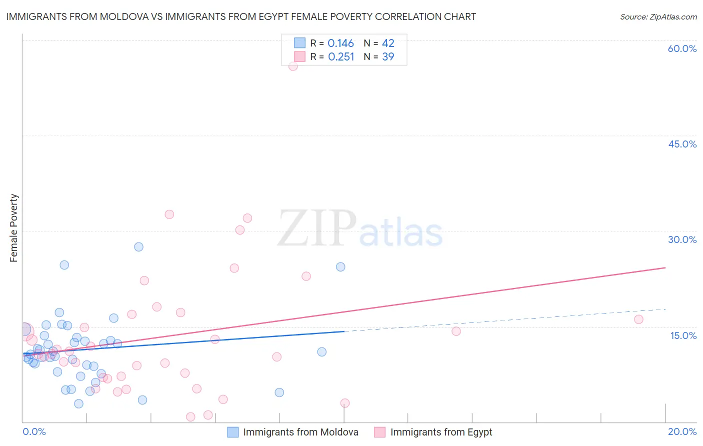 Immigrants from Moldova vs Immigrants from Egypt Female Poverty