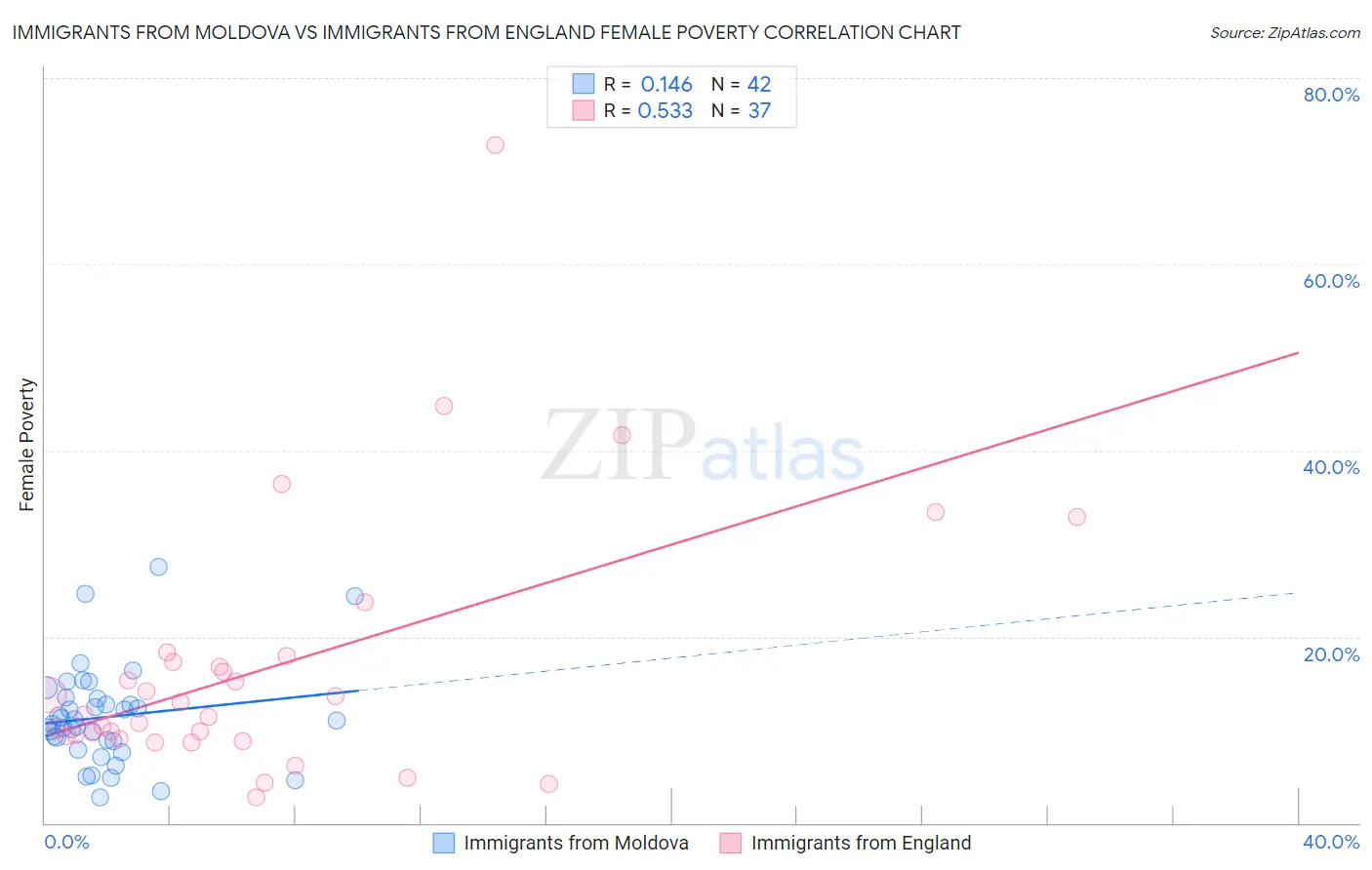 Immigrants from Moldova vs Immigrants from England Female Poverty