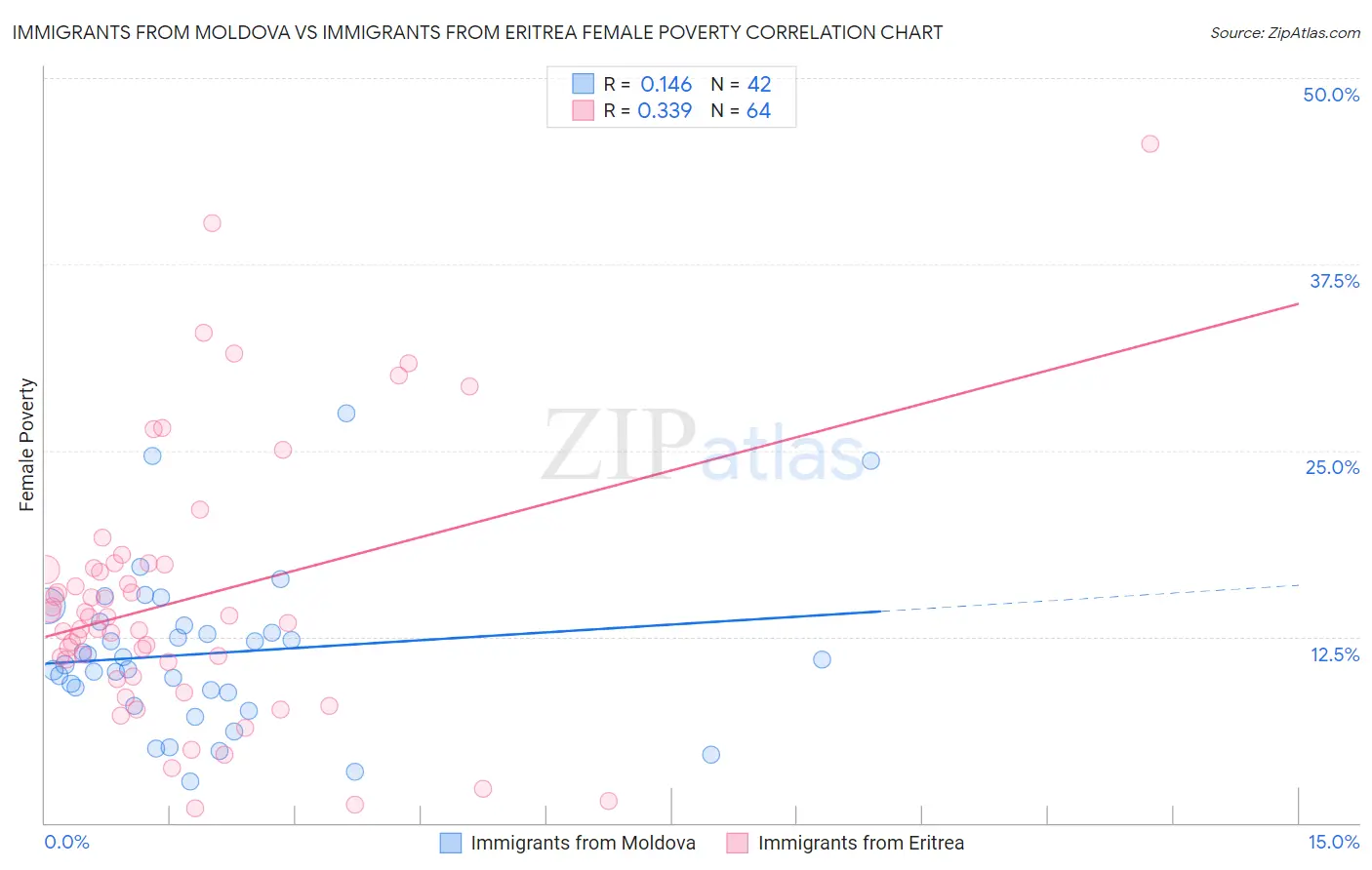 Immigrants from Moldova vs Immigrants from Eritrea Female Poverty