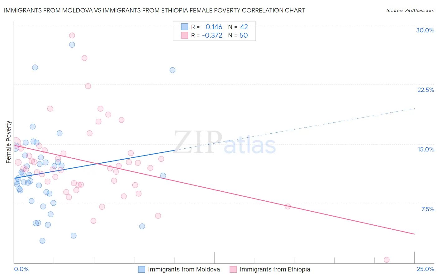 Immigrants from Moldova vs Immigrants from Ethiopia Female Poverty