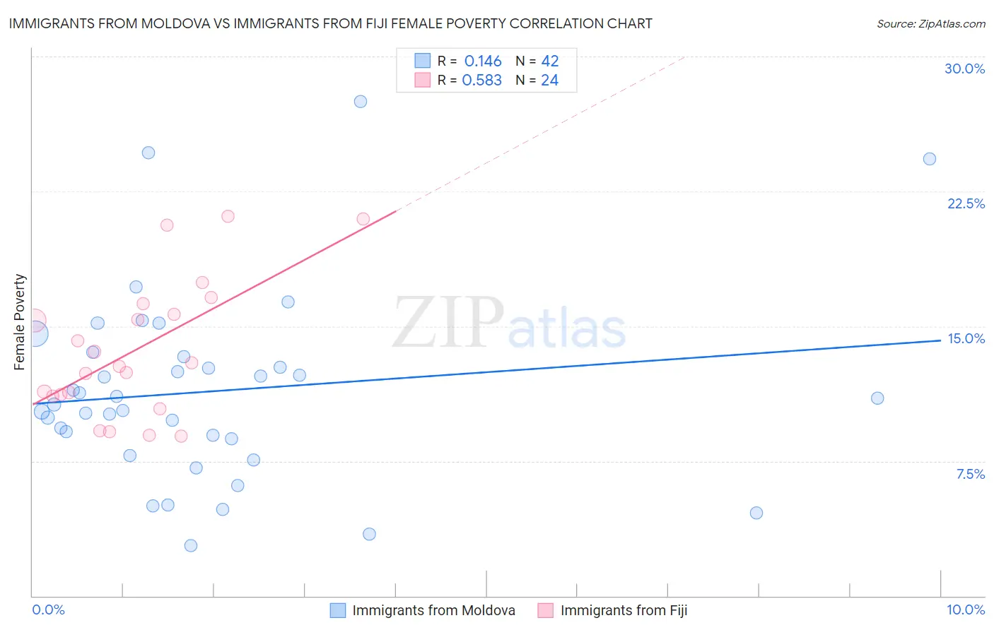 Immigrants from Moldova vs Immigrants from Fiji Female Poverty