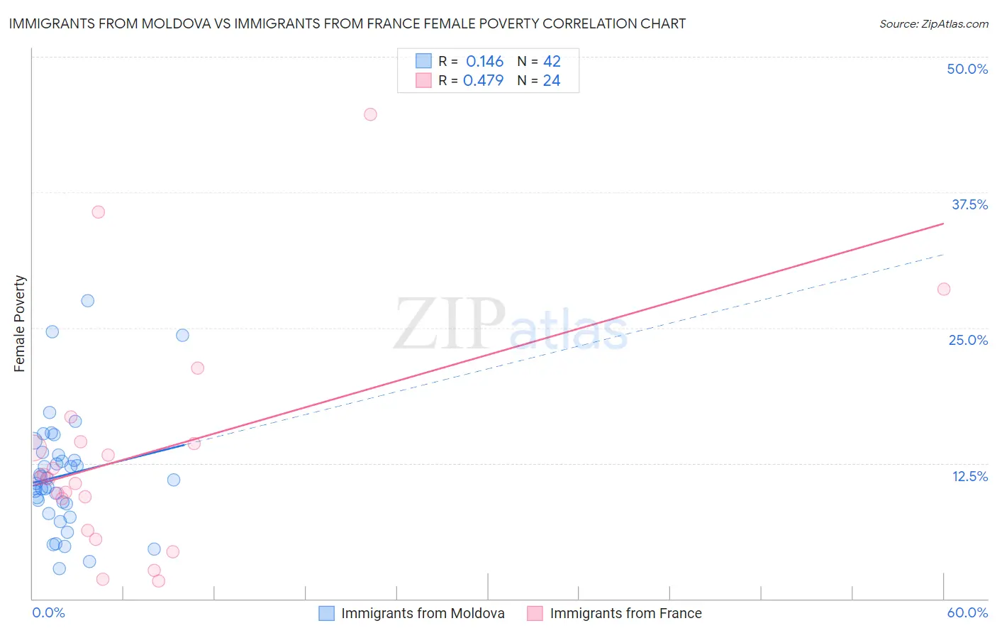 Immigrants from Moldova vs Immigrants from France Female Poverty