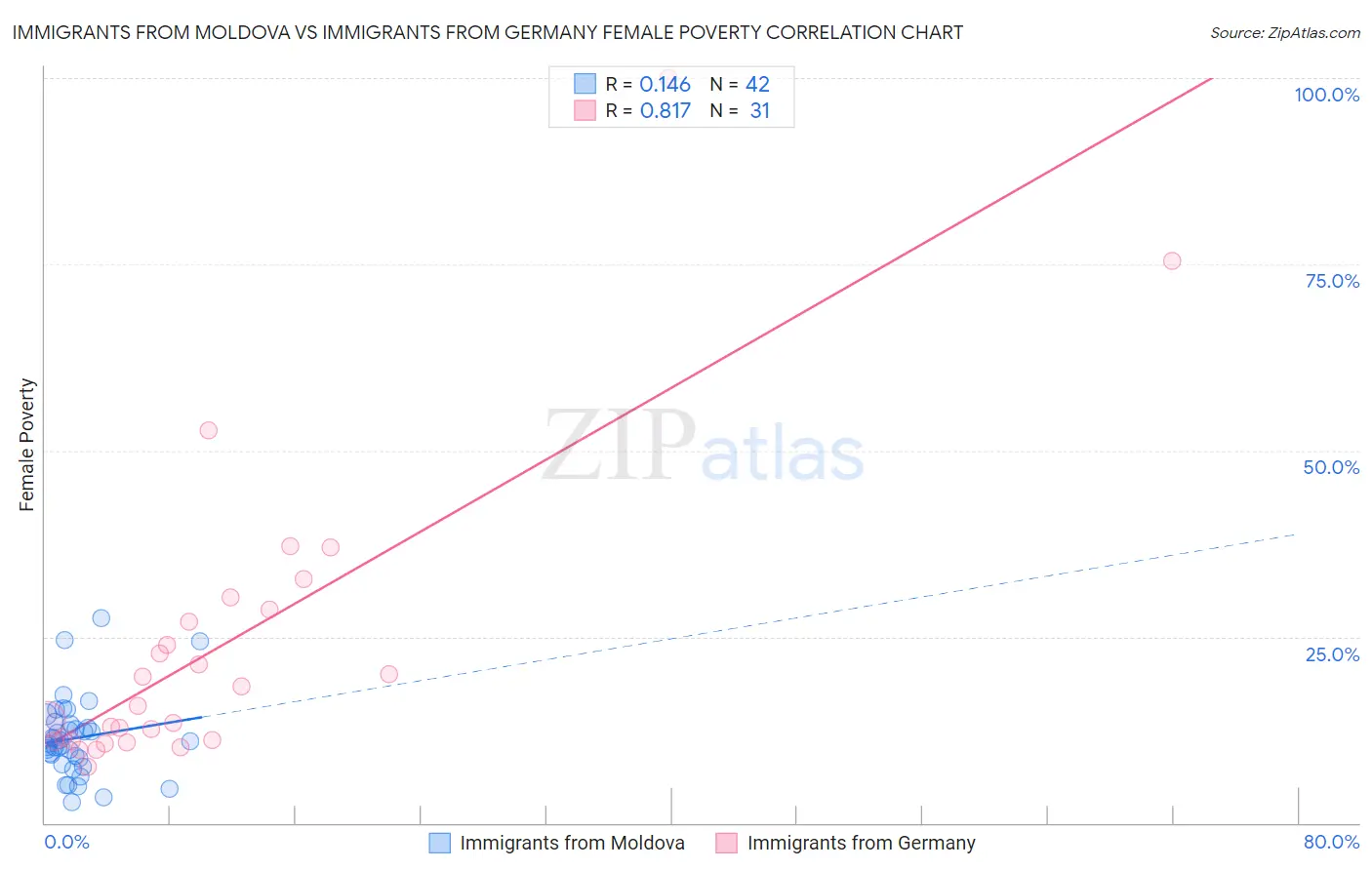 Immigrants from Moldova vs Immigrants from Germany Female Poverty