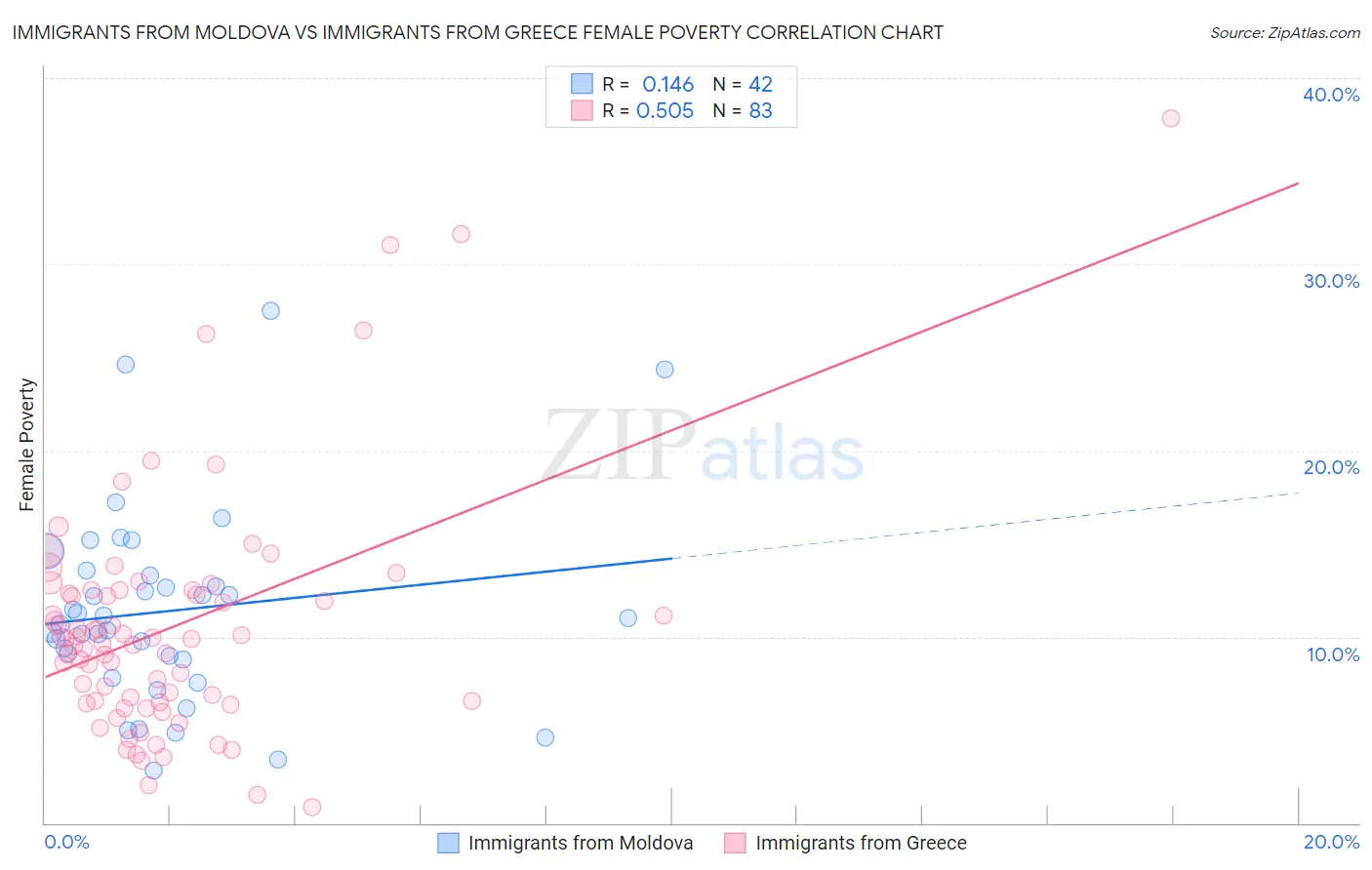 Immigrants from Moldova vs Immigrants from Greece Female Poverty