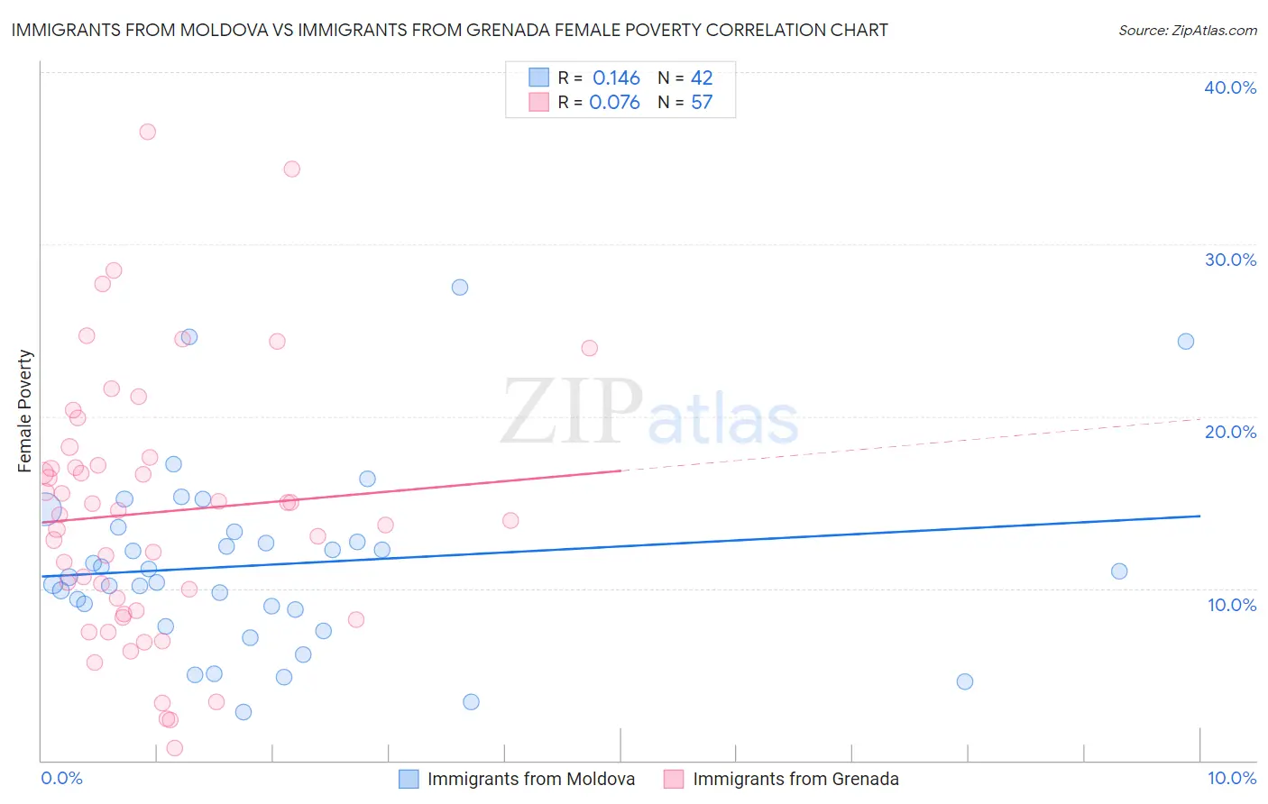 Immigrants from Moldova vs Immigrants from Grenada Female Poverty