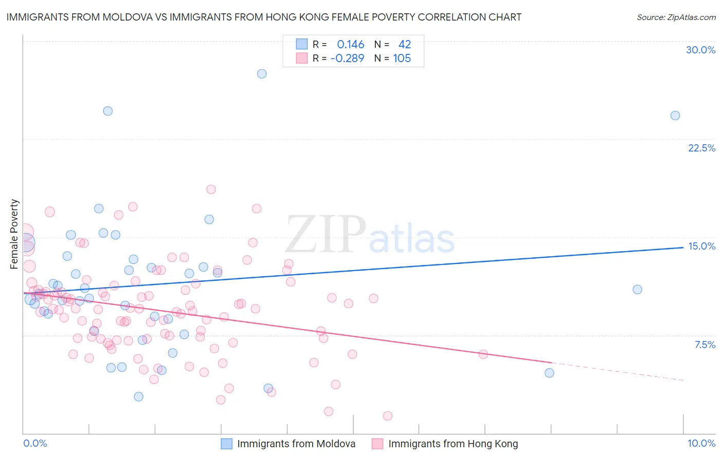 Immigrants from Moldova vs Immigrants from Hong Kong Female Poverty